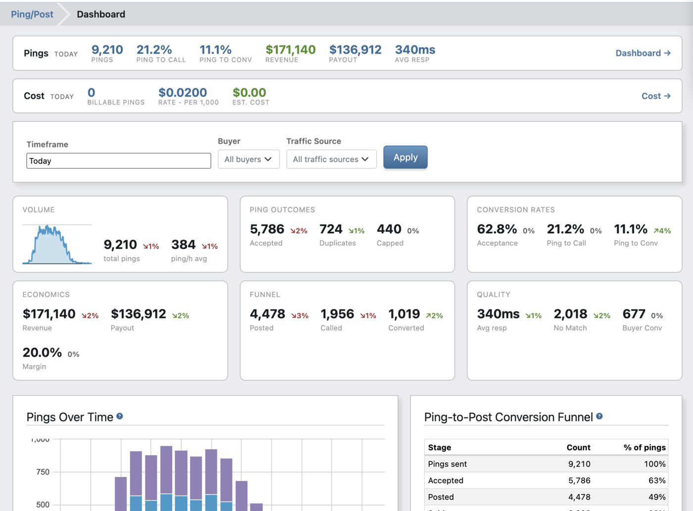 Real-Time Ping/Post dashboard: KPIs and the ping-to-post funnel