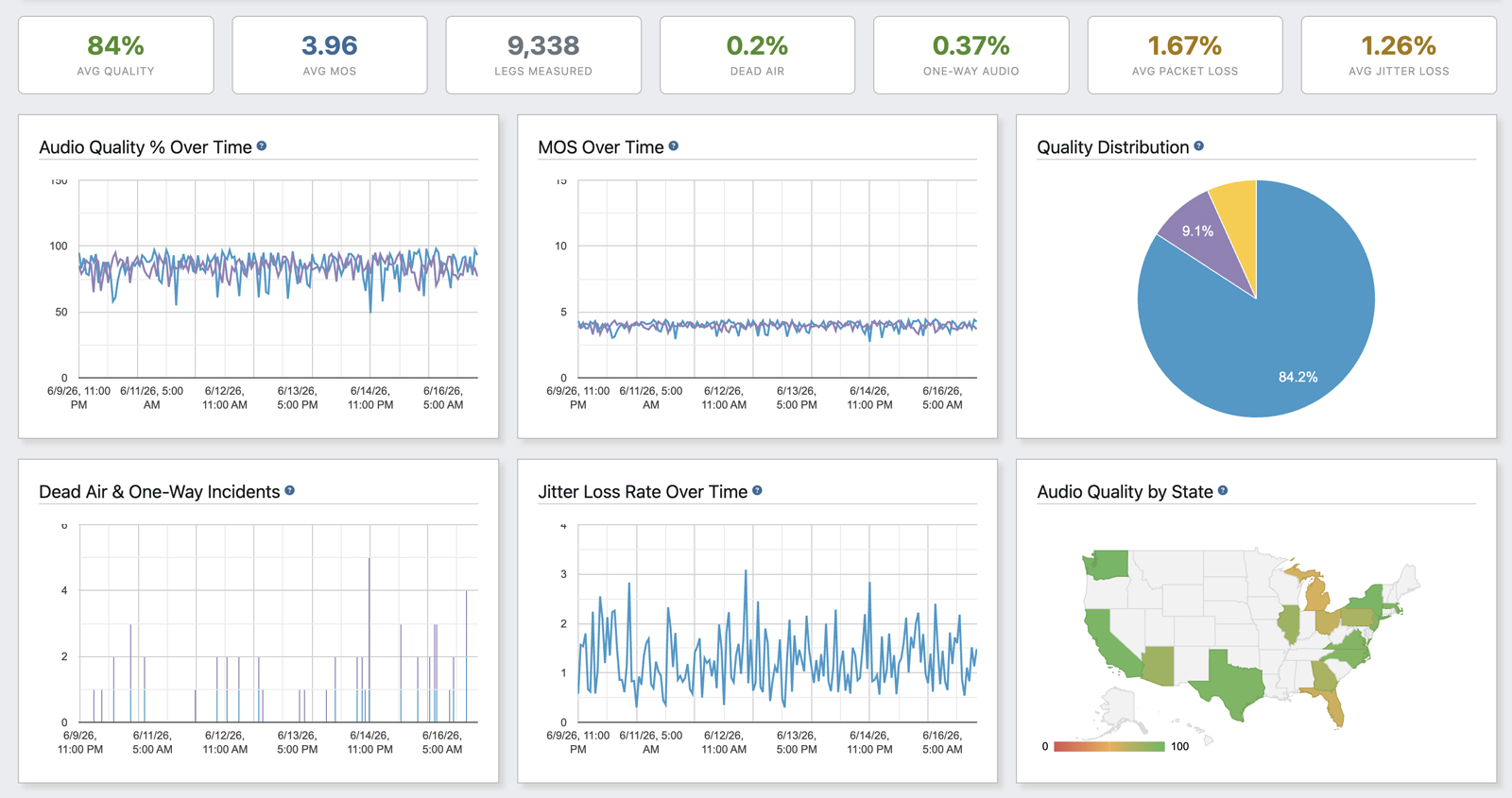 TrackDrive Audio Quality dashboard for routed calls