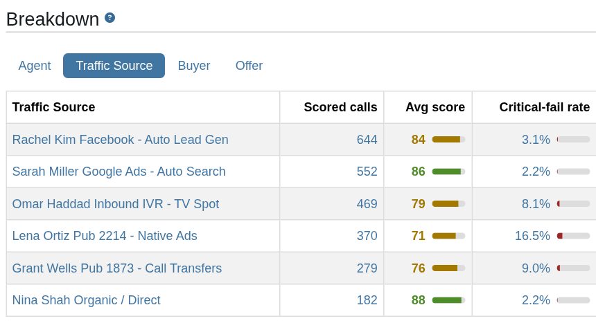 The Call Scoring dashboard broken down by traffic source: scored calls, average score and critical-fail rate for each source