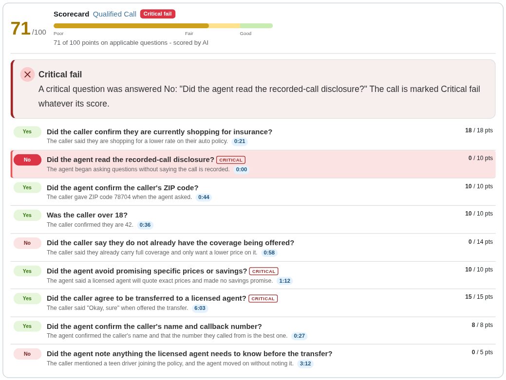 A call's scorecard: its score, critical-fail flag, and each question's answer with a reason and a timestamp