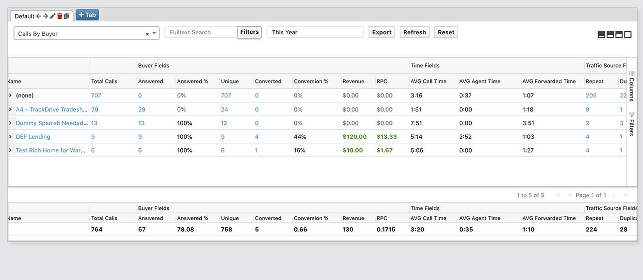 Summary report grouped by buyer with conversions, revenue, RPC, and timing columns