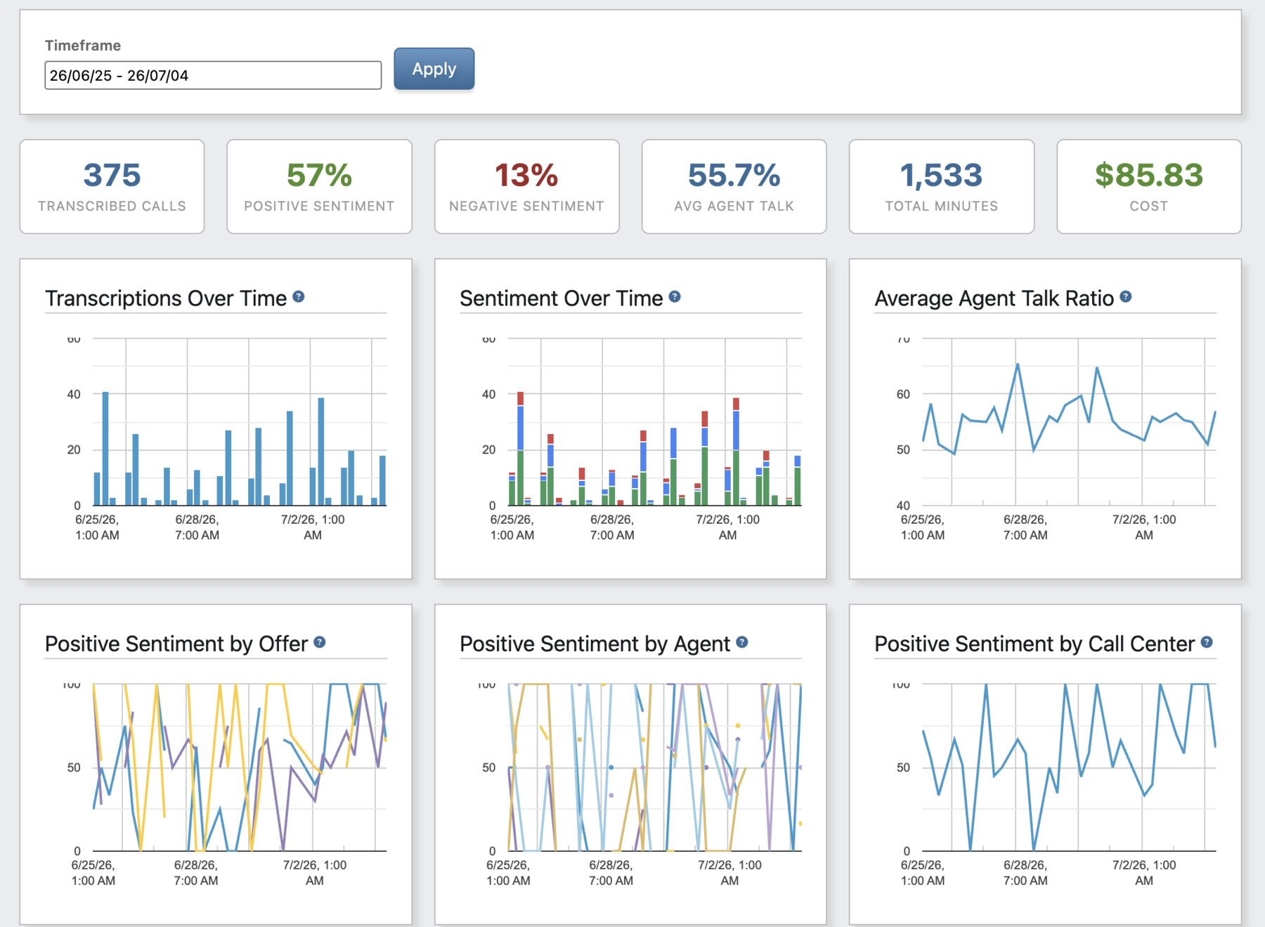 TrackDrive transcription analytics dashboard