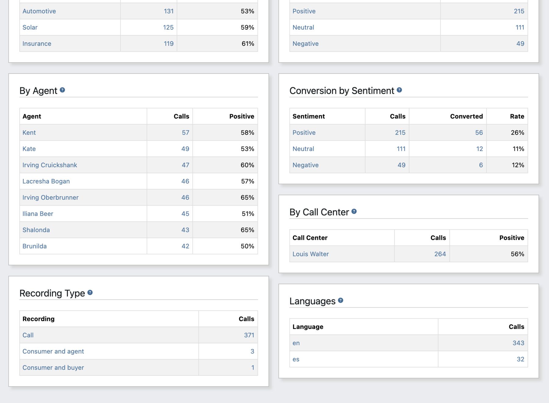 Positive-sentiment trends by offer, agent, and call center