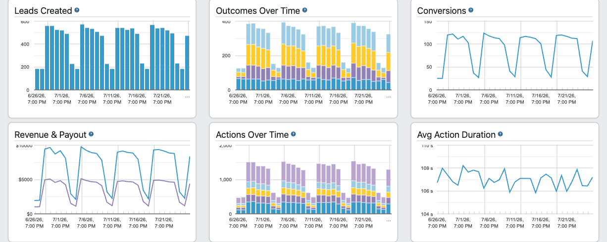 TrackDrive lead automation trends over time