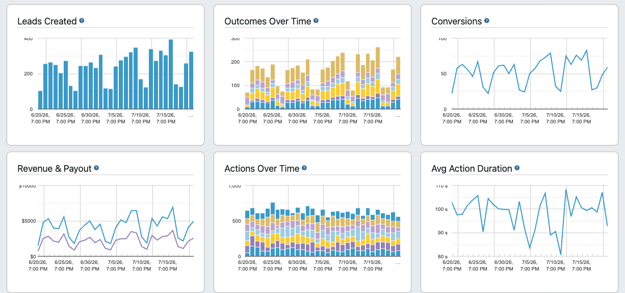 TrackDrive lead automation trends over time
