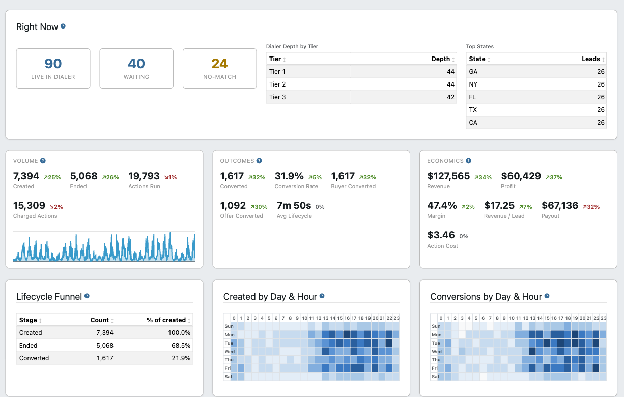 TrackDrive lead automation KPI dashboard