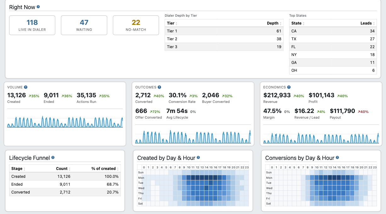TrackDrive lead automation KPI dashboard