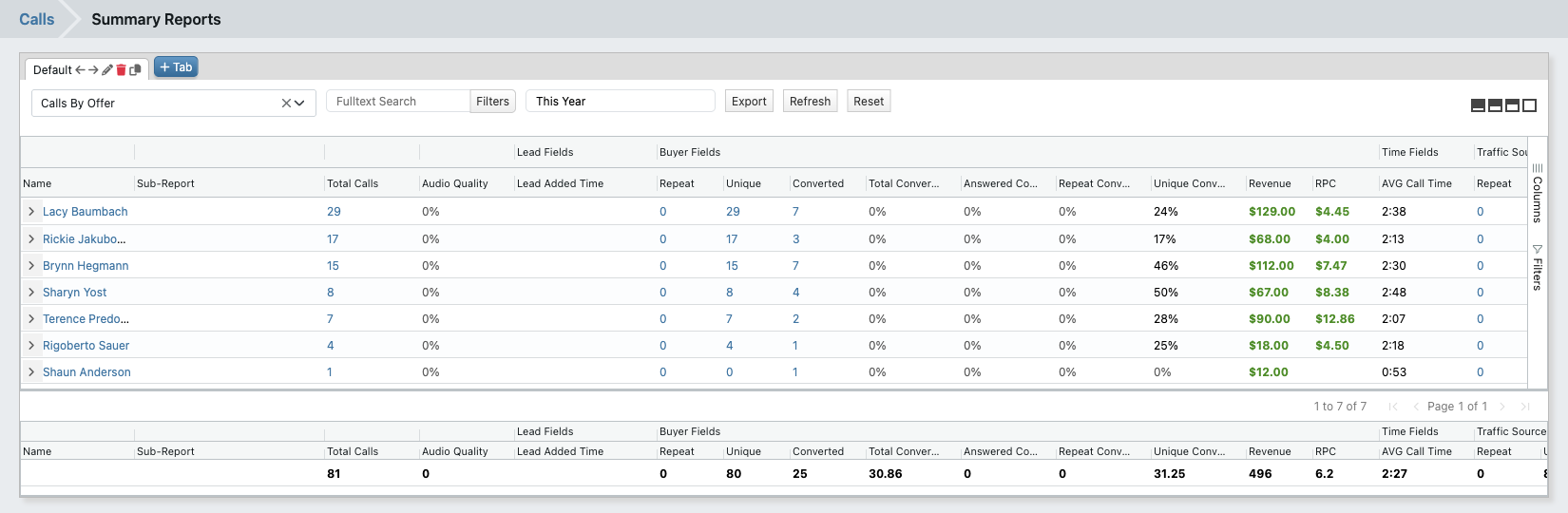 TrackDrive summary report grouping routed calls by offer, with revenue, payout, conversions, and per-call economics